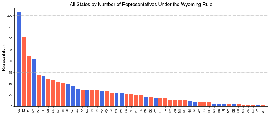 All States by Number of Representatives Under the Wyoming Rule