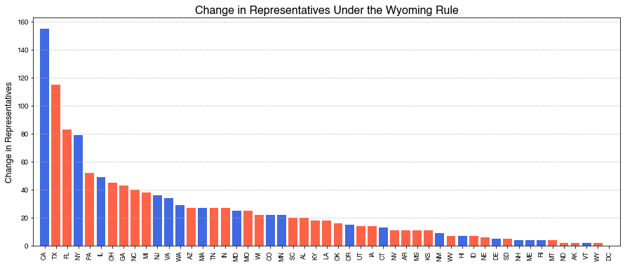 Change in Representatives Under the Wyoming Rule