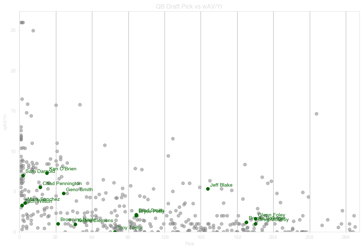 All Draft Picks vs wAV/Yr