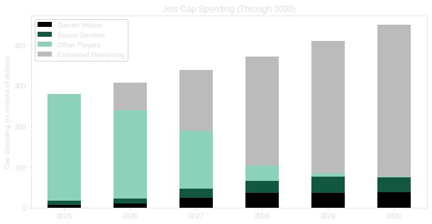 Jets Total Cap Spending