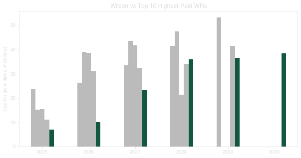 Garrett Wilson Cap Hit Comparison
