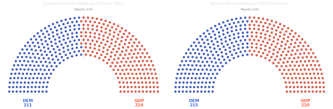 National Gerrymandering Impact Chart